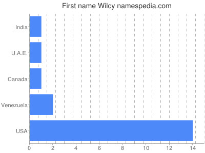 Given name Wilcy