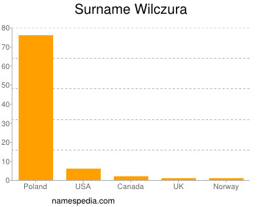 Surname Wilczura