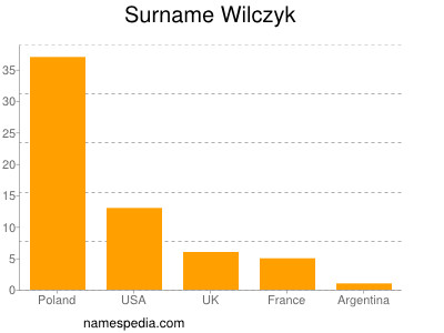 Surname Wilczyk