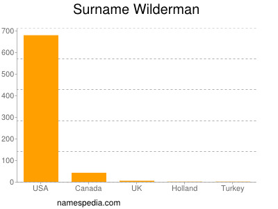 Surname Wilderman