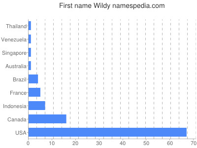 Given name Wildy