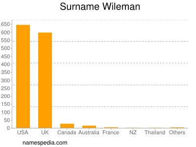 Surname Wileman
