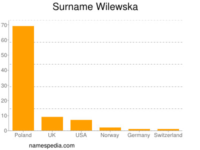 Surname Wilewska