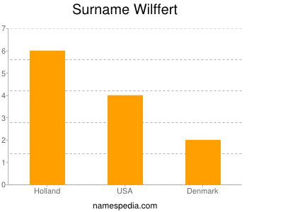 Surname Wilffert