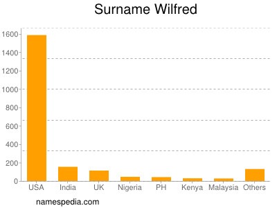 Surname Wilfred