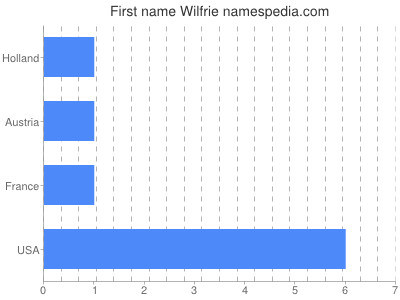 Given name Wilfrie