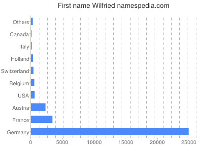Given name Wilfried