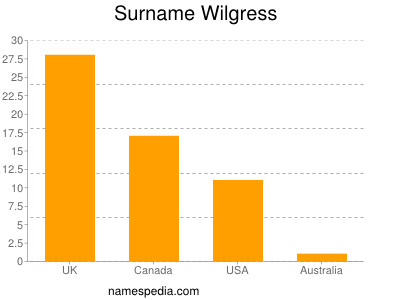 Surname Wilgress