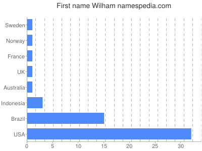 Given name Wilham