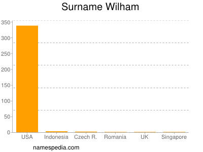 Surname Wilham