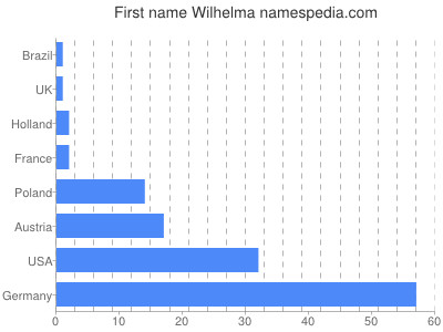 Vornamen Wilhelma