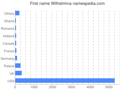 Given name Wilhelmina