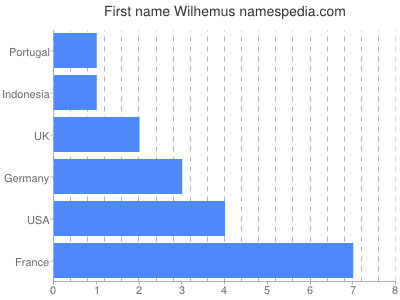 Given name Wilhemus