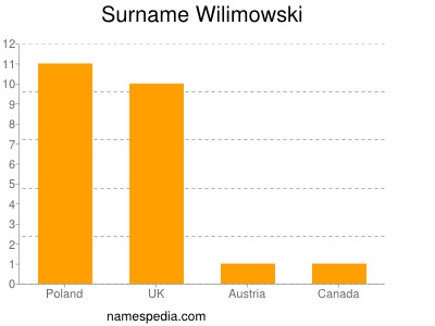 Surname Wilimowski