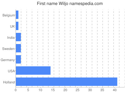 Given name Wiljo