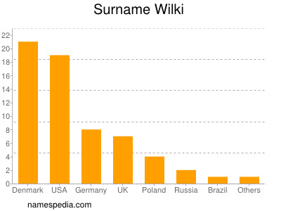 Surname Wilki