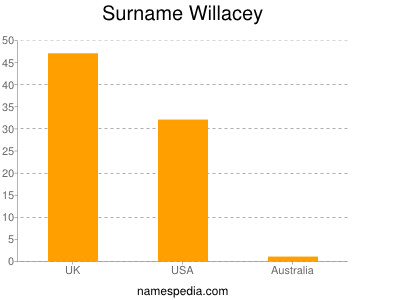 Surname Willacey