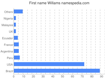 Given name Willams