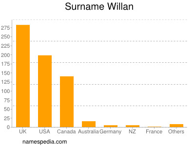 Surname Willan