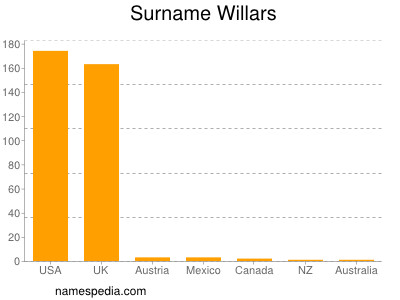 Surname Willars