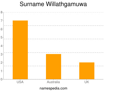 Surname Willathgamuwa