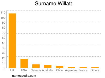Surname Willatt