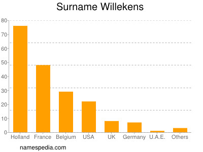 Surname Willekens