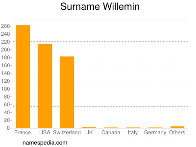Surname Willemin