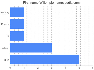 Given name Willempje