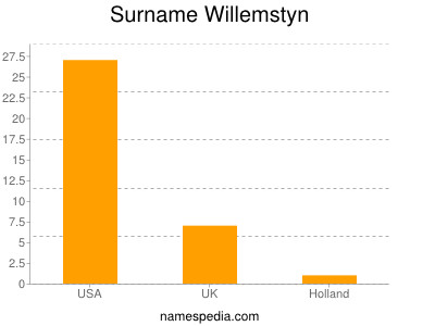 Surname Willemstyn