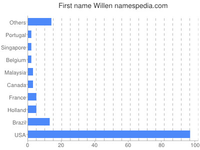 Given name Willen