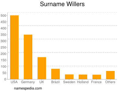 Surname Willers