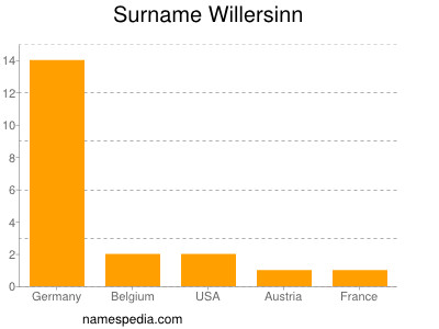 Surname Willersinn
