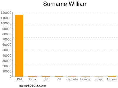 Surname William