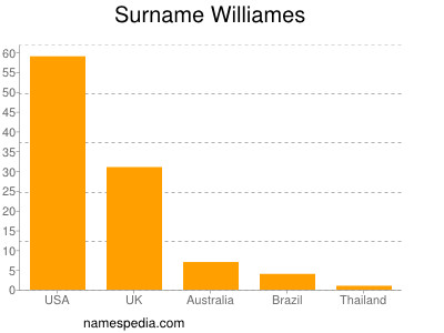 Surname Williames