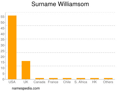 nom Williamsom