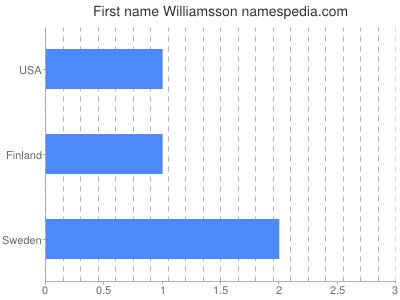 Vornamen Williamsson