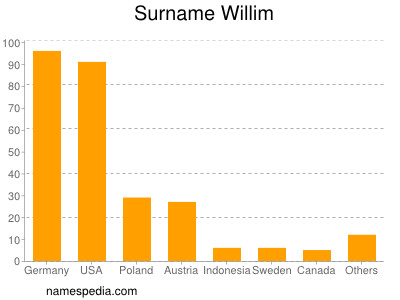 Familiennamen Willim