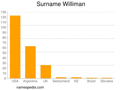 Surname Williman
