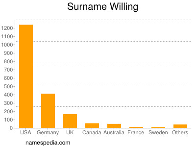 Surname Willing