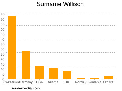 Surname Willisch
