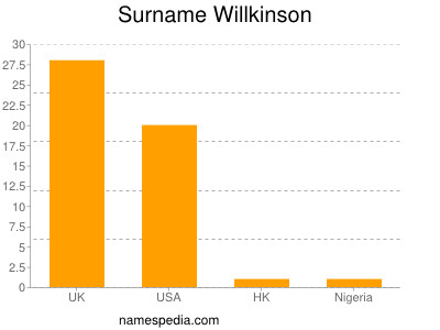 Familiennamen Willkinson