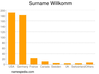 Surname Willkomm