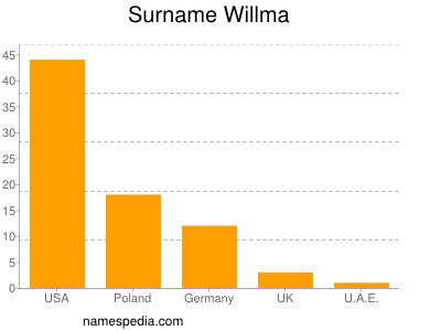 Familiennamen Willma
