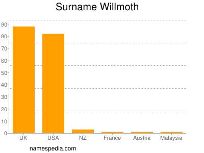 Surname Willmoth