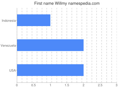 Given name Willmy