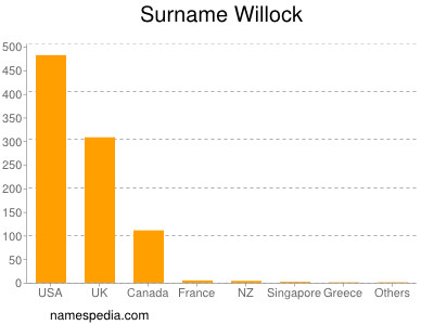 Surname Willock