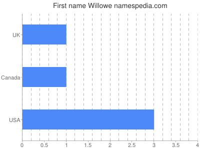 Vornamen Willowe