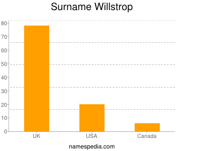 Familiennamen Willstrop