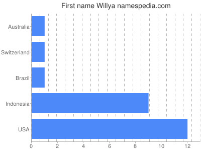 Vornamen Willya